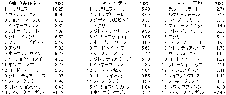 2023　阪急杯　変速率